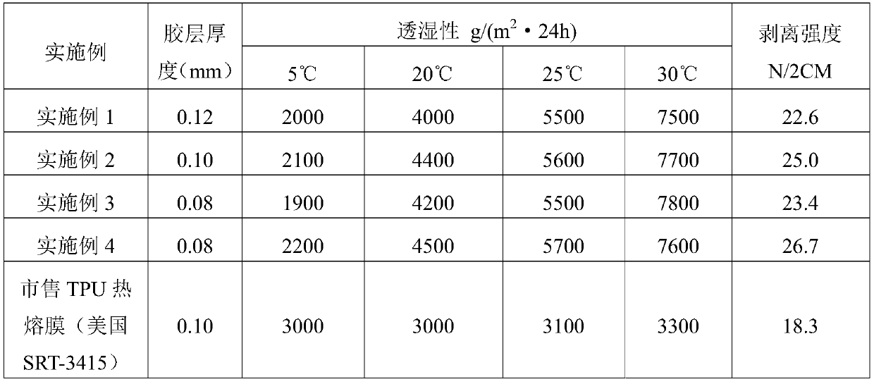 Temperature sensing polyurethane-acrylic resin, preparation method thereof, and hot melt adhesive membrane