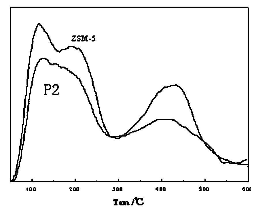 High-iron content Fe-ZSM-5 molecular sieve preparation method