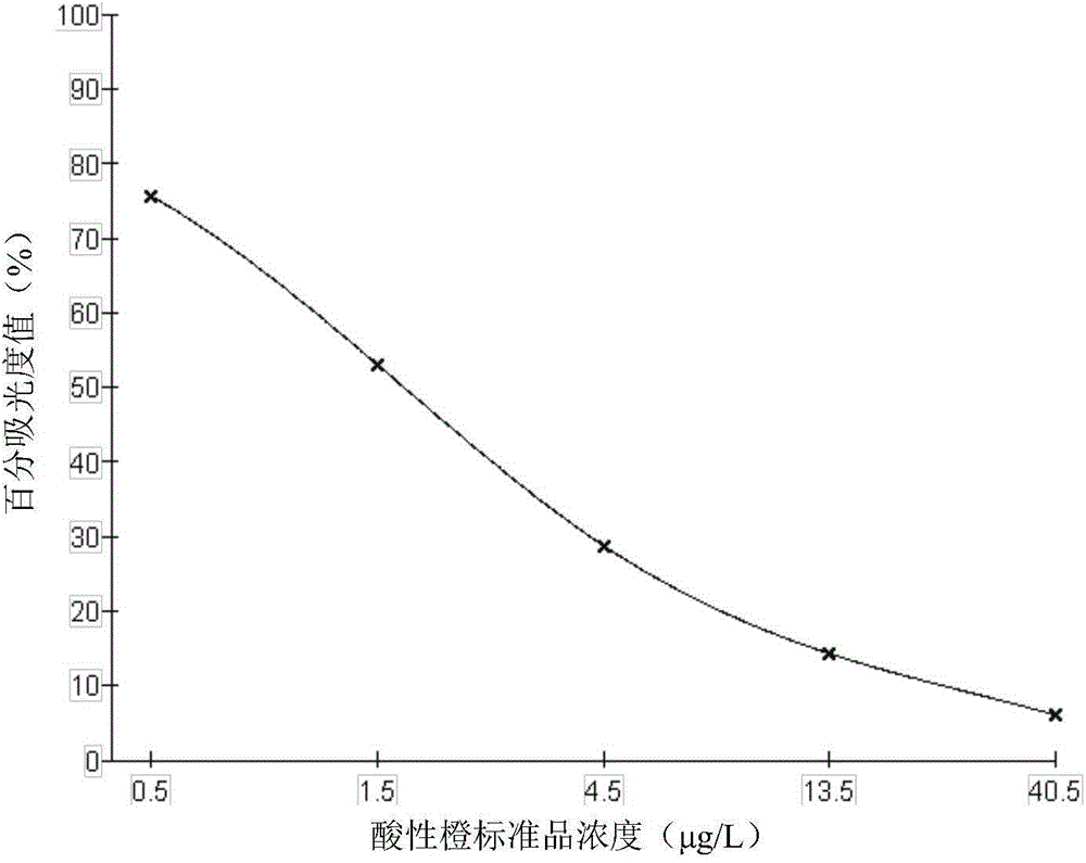 Enzyme linked immunosorbent assay kit for detecting acid orange and application of enzyme linked immunosorbent assay kit