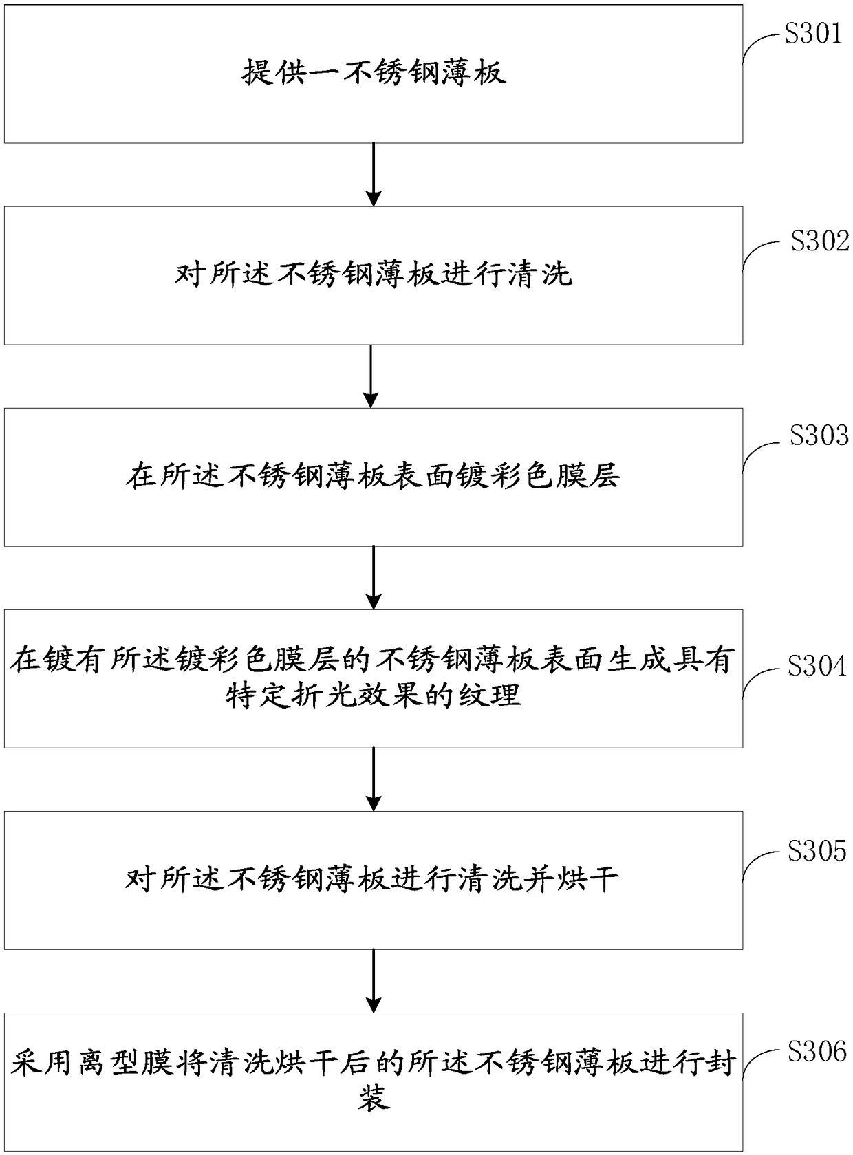 Stainless steel sheet processing method