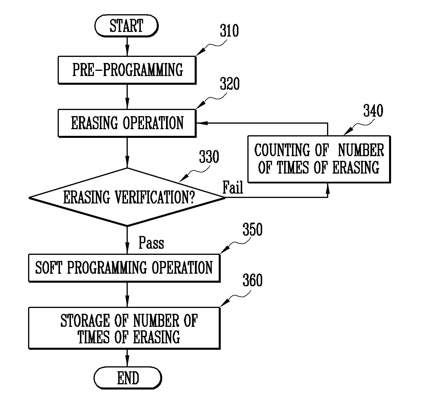 Flash memory device and method of operating the same