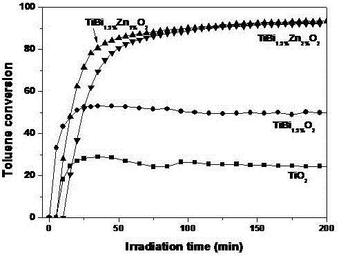 Bismuth and zinc doped titanium dioxide photocatalyst and preparation method and application thereof