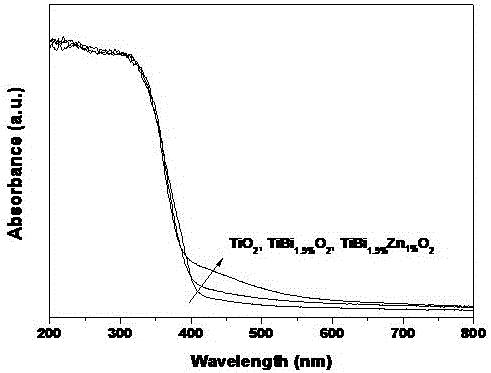 Bismuth and zinc doped titanium dioxide photocatalyst and preparation method and application thereof