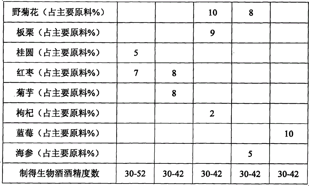 Preparation method of biological wine