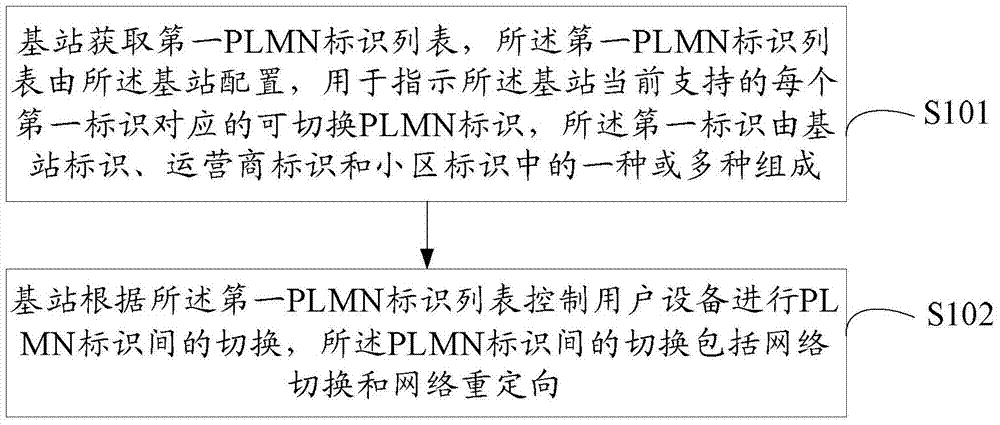 Handover method, base station and communication network between public land mobile network identities