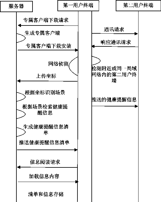 Health information sharing method based on position features