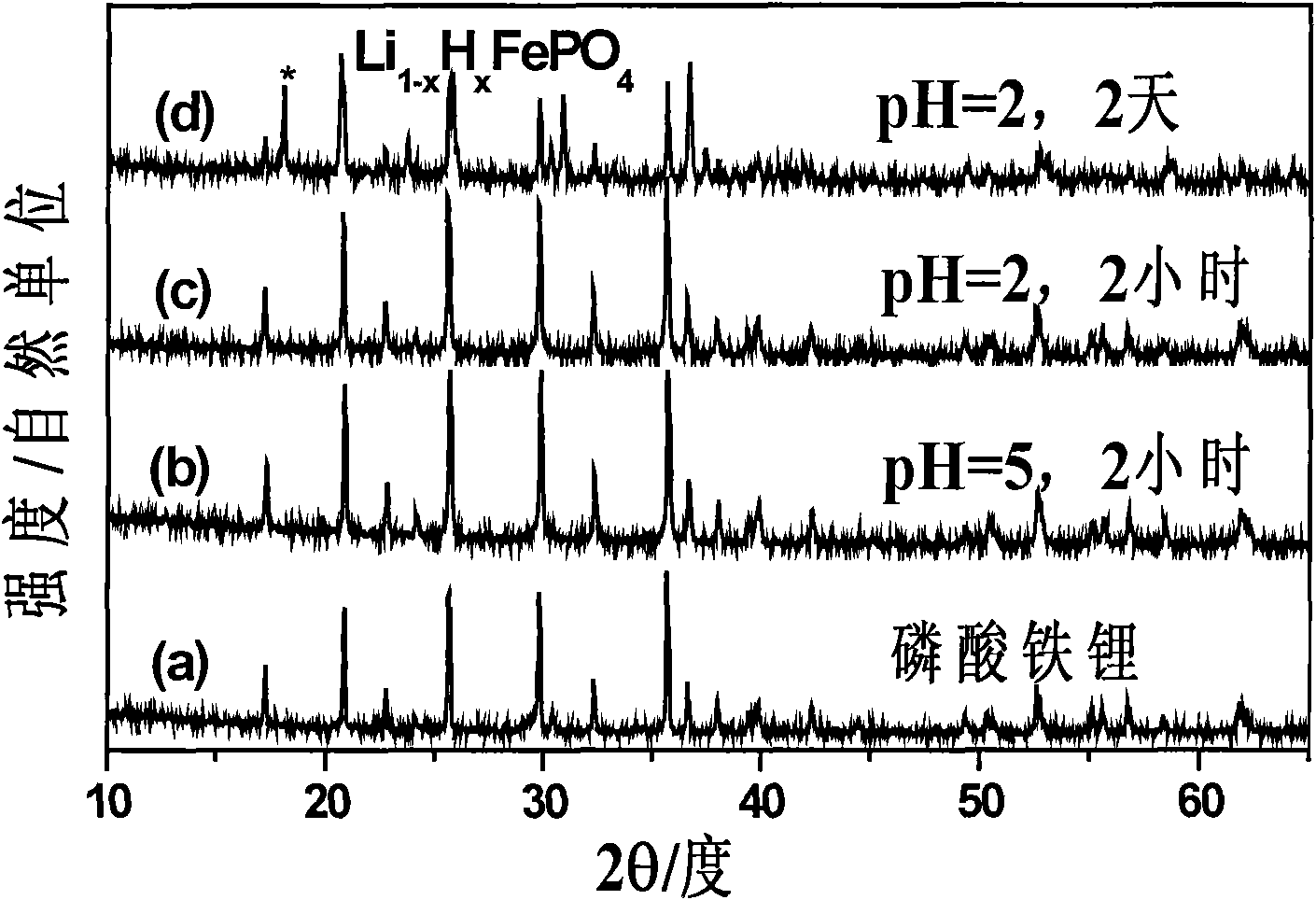 Modified method of lithium iron phosphate anode materials - Eureka ...