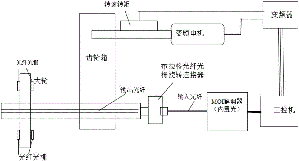Rotary machine temperature measuring method and rotary machine temperature measuring device based on fiber gratings