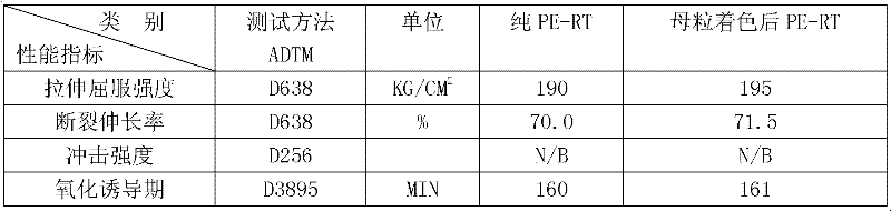 Polyethylene color master batch of raised temperature resistance (PE-RT) and preparation method thereof