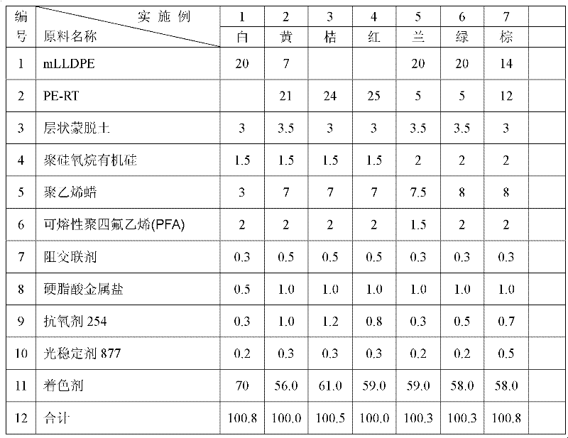 Polyethylene color master batch of raised temperature resistance (PE-RT) and preparation method thereof