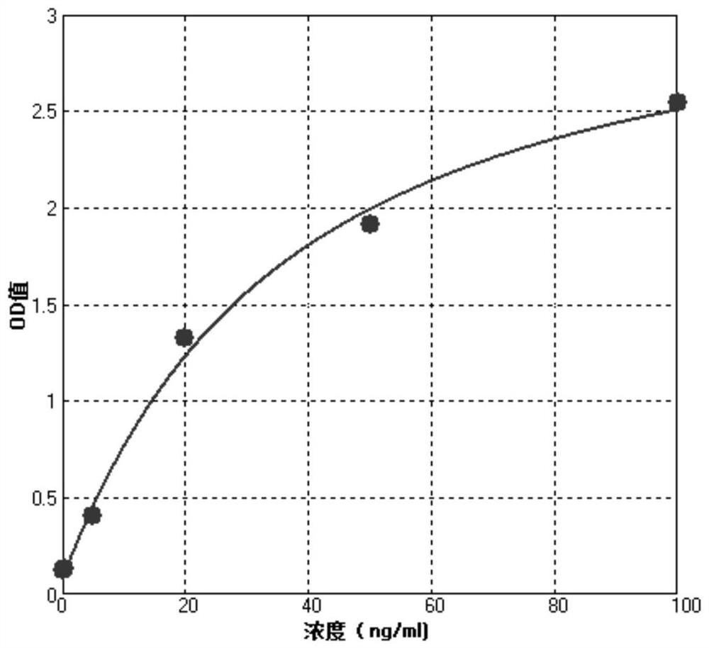 A kit for detecting neutralizing antibodies against novel coronavirus by enzyme-linked immunoassay and its detection method