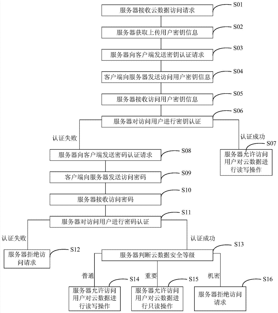 Cloud data uploading and access control method
