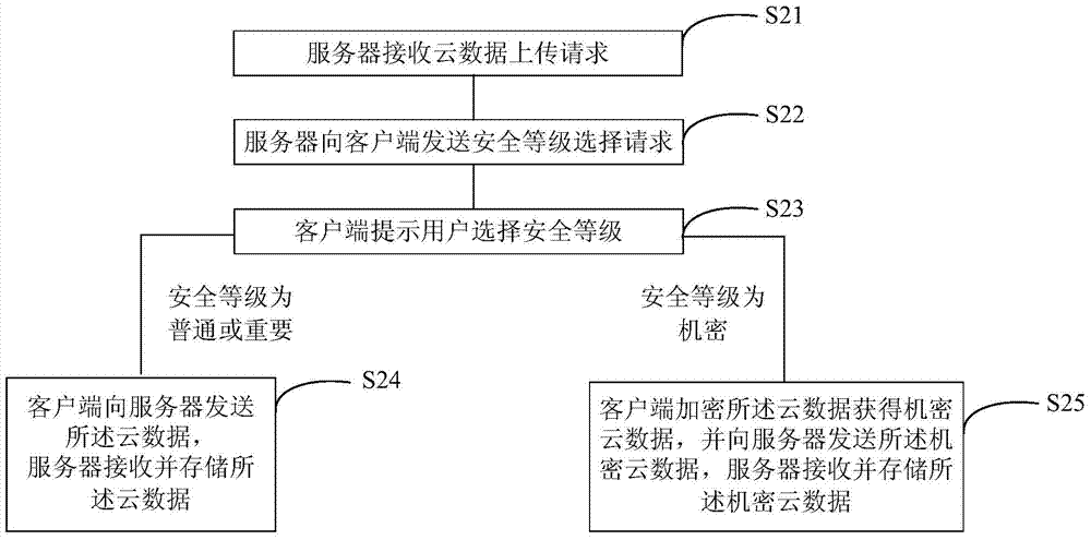 Cloud data uploading and access control method