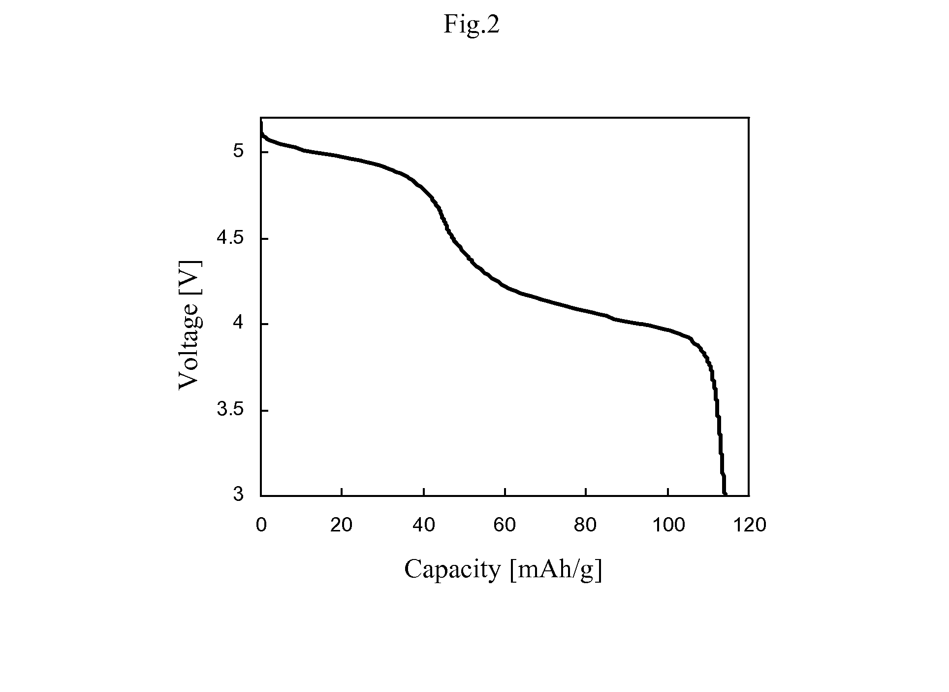 Positive electrode active material for secondary battery and secondary battery using the same