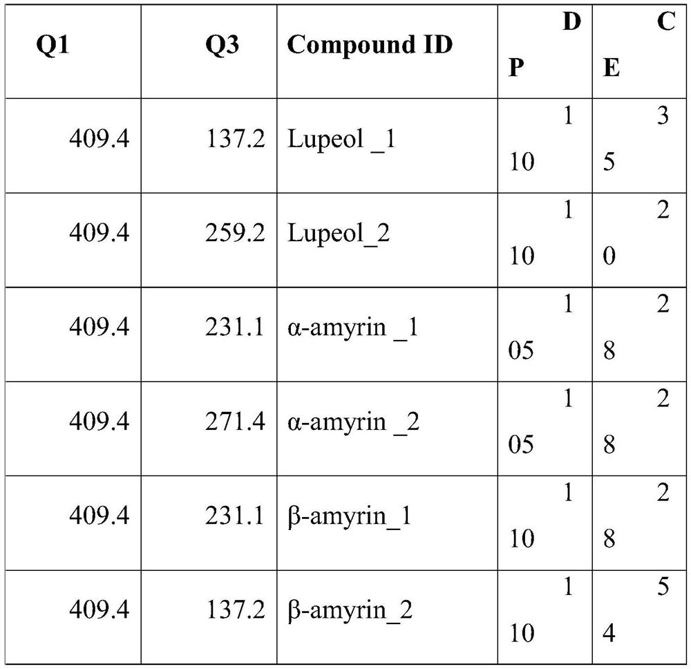 Method for detecting pentacyclic triterpenoids using lc-ms APCI source