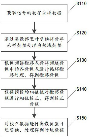 A digital down-conversion implementation method and storage medium