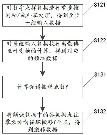 A digital down-conversion implementation method and storage medium