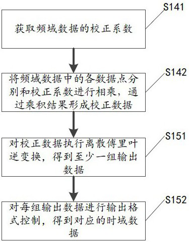 A digital down-conversion implementation method and storage medium