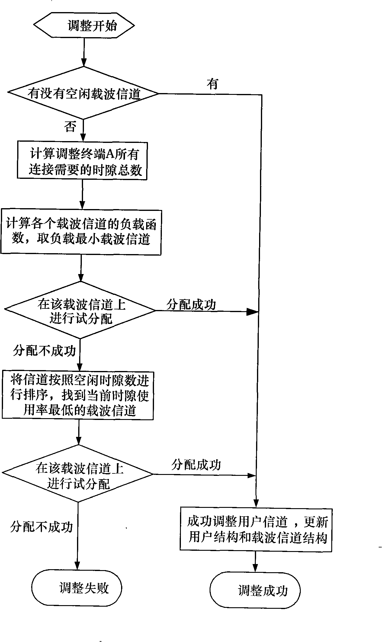 Carrier channel selection method in MF-TDMA satellite system