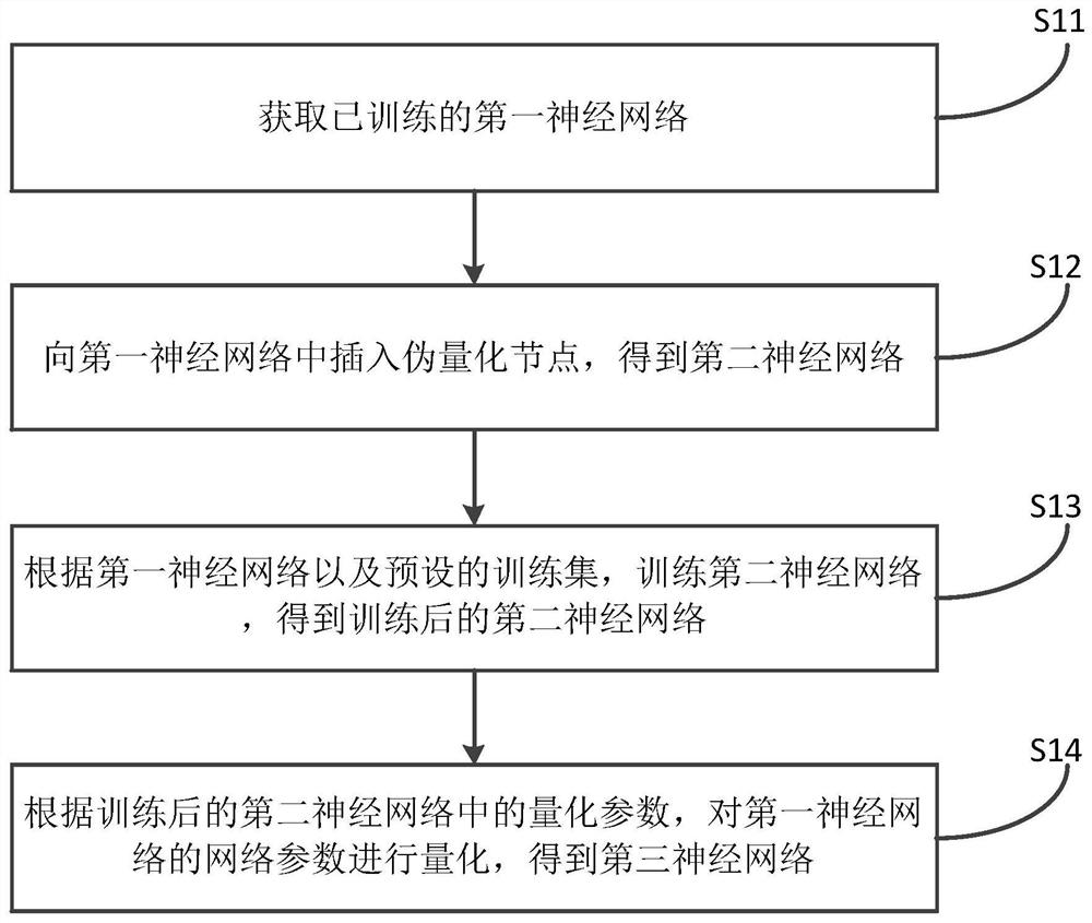 Network quantization method and device, electronic equipment and storage medium