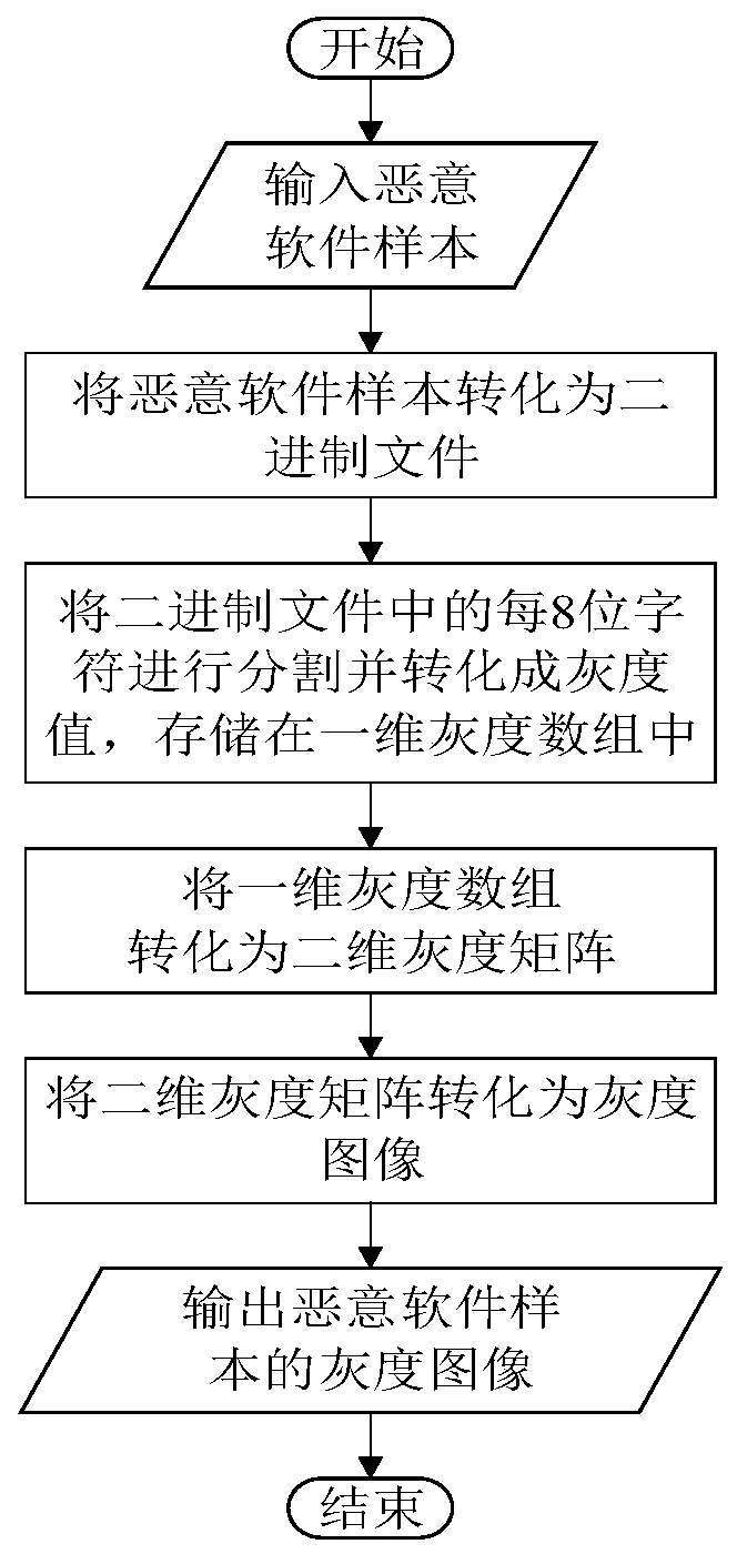 Malicious software classification method based on static analysis