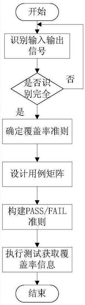 Scene-based latch test method