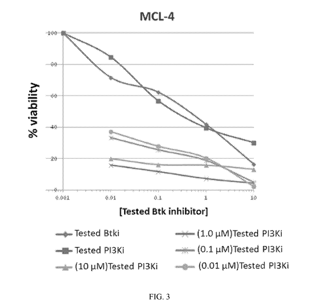 Therapeutic Combination of PI3K Inhibitor and a BTK Inhibitor