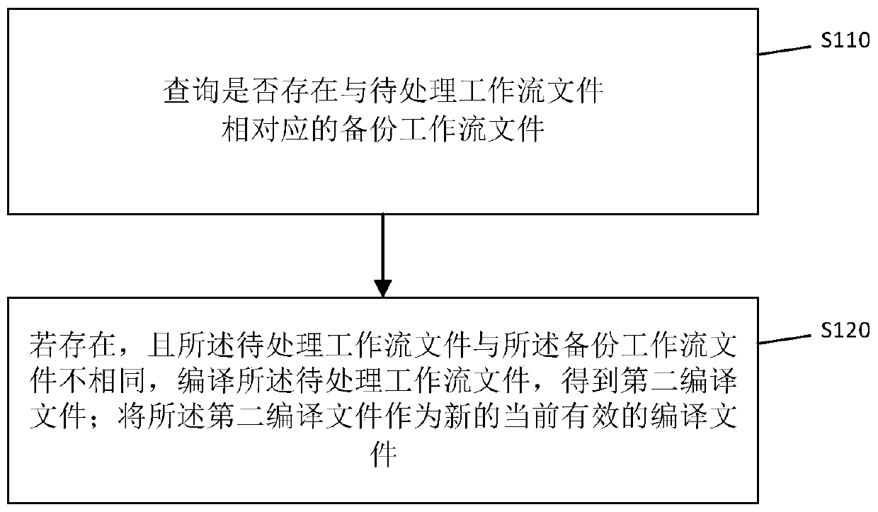 Workflow file compiling method and device