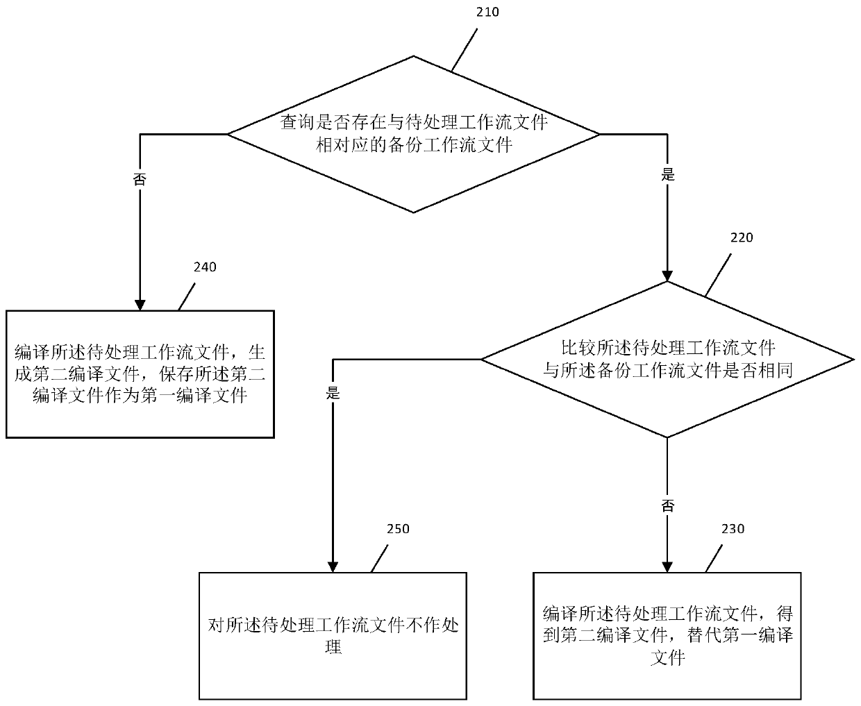 Workflow file compiling method and device