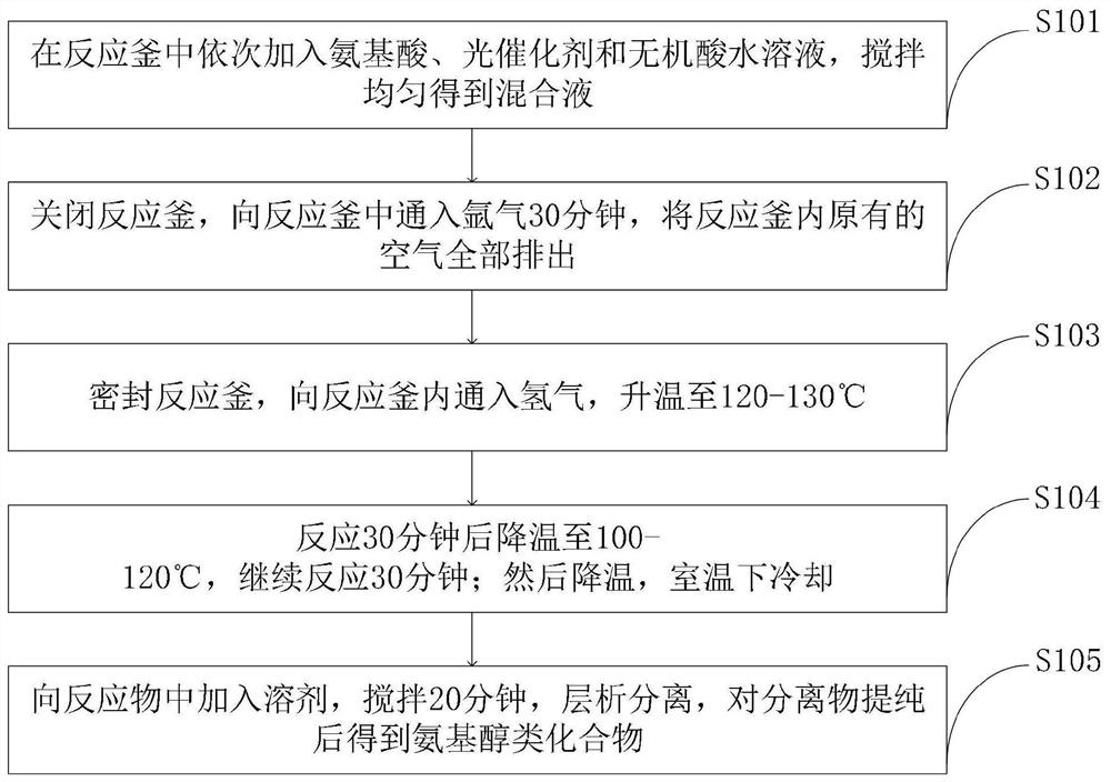 Green synthesis method of amino alcohol compound under visible light catalysis