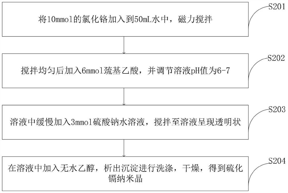 Green synthesis method of amino alcohol compound under visible light catalysis