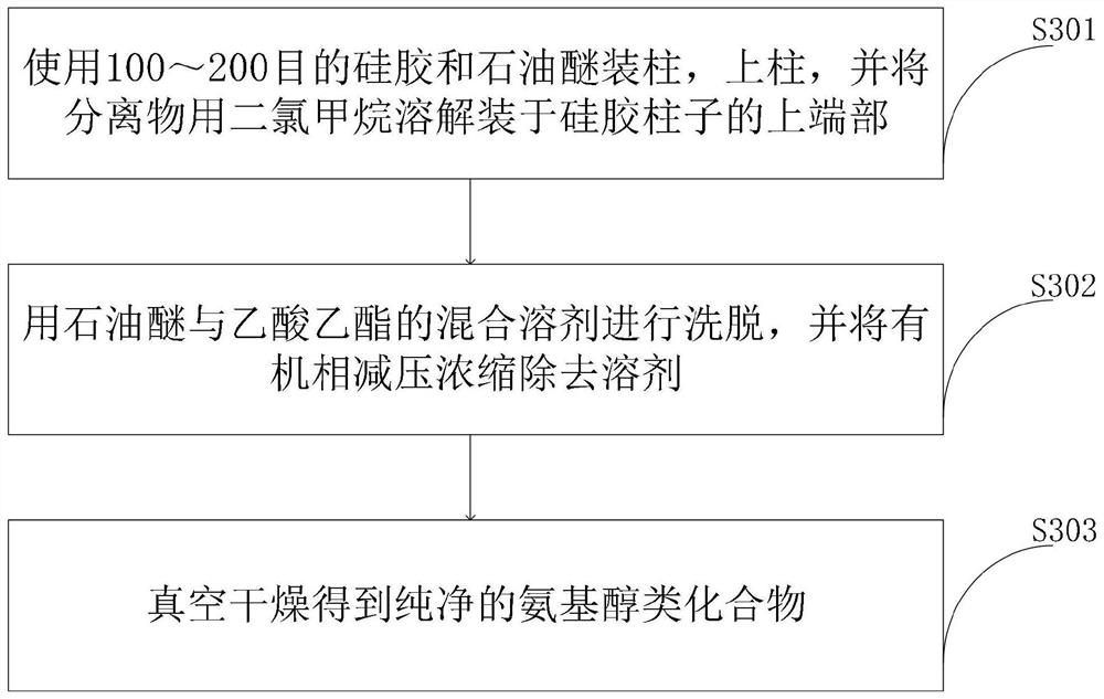 Green synthesis method of amino alcohol compound under visible light catalysis