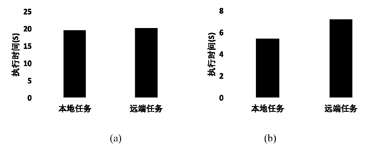 A Task Scheduling Method for Heterogeneous Storage