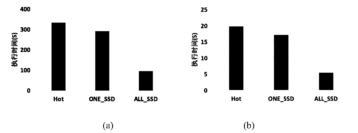 A Task Scheduling Method for Heterogeneous Storage