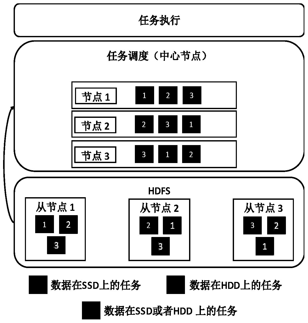 A Task Scheduling Method for Heterogeneous Storage