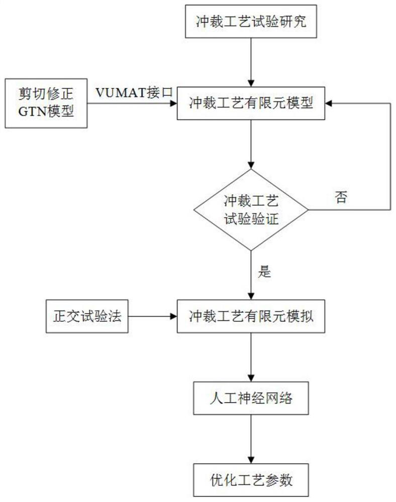 A method of optimizing blanking process parameters