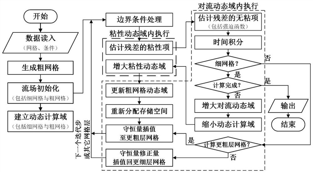 A Multi-Grid Perturbation Domain Update Acceleration Method for Numerical Simulation of Flow Around Aircraft