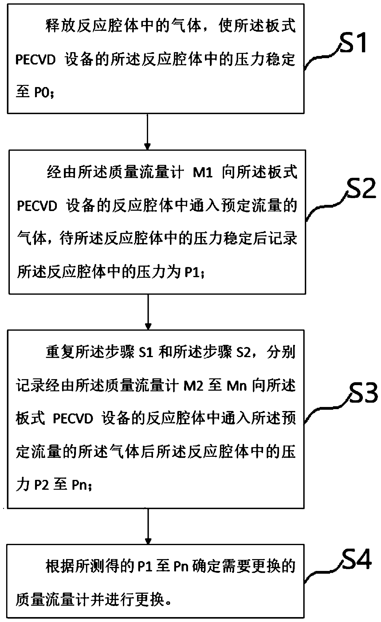 Calibration method for mass flow meters of plate PECVD equipment