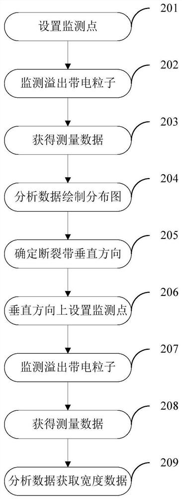 A fault zone activity monitoring method, exploration method and device