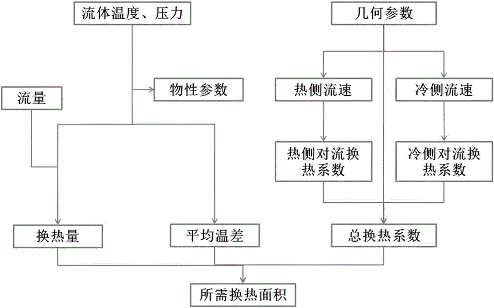 Uncertainty design method for heat exchanger