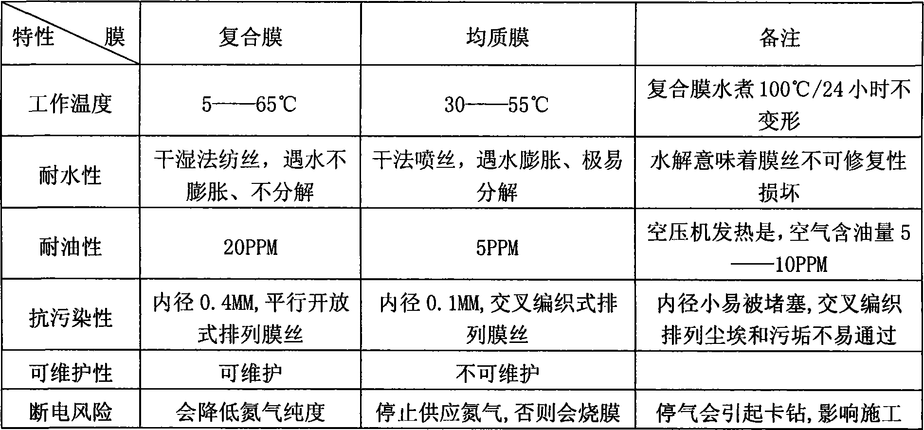 Composite film separation nitrogen-preparing system and method for well drilling technique