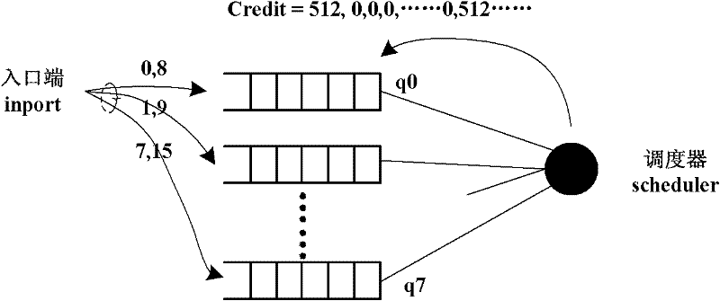 Credit scheduling method and device and bypass device for solving linear speed of packet