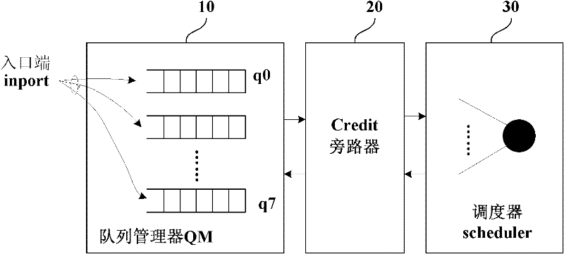 Credit scheduling method and device and bypass device for solving linear speed of packet