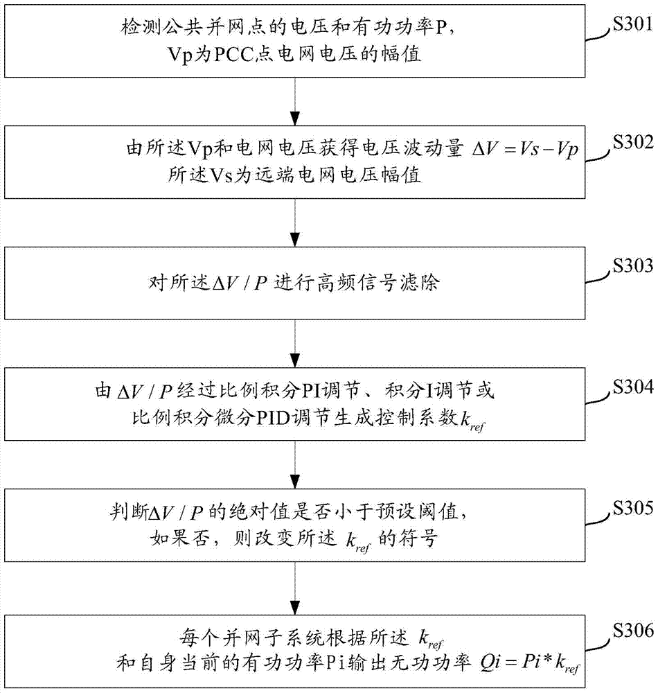 A method and device for suppressing voltage fluctuations at public grid-connected points