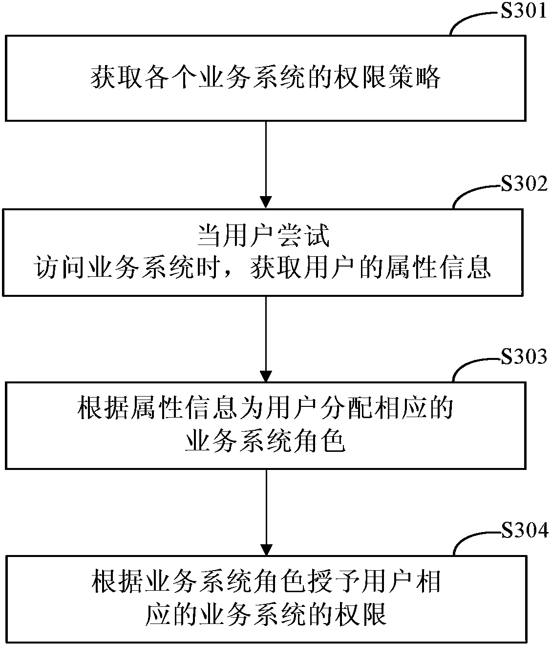 Permission management method and device