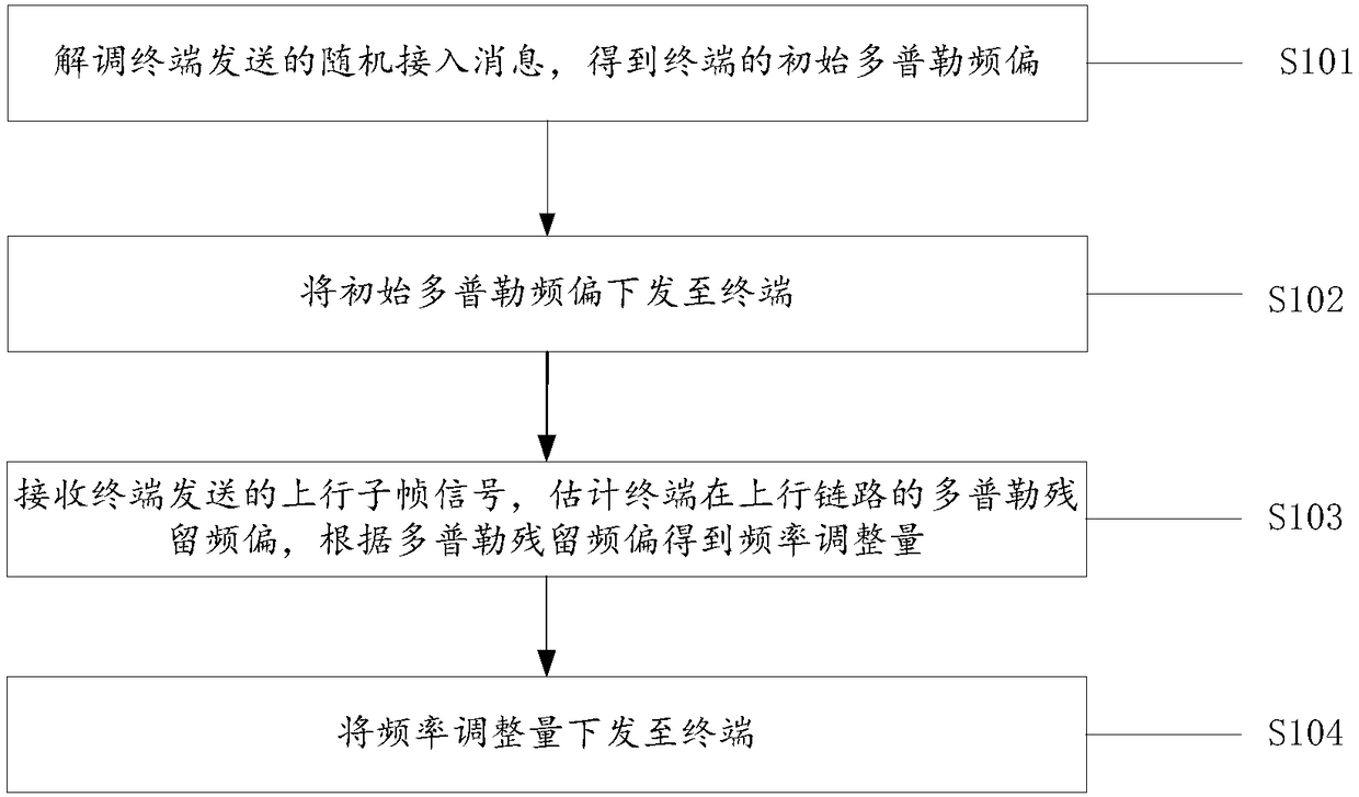 A method and device for processing uplink frequency offset of a communication system