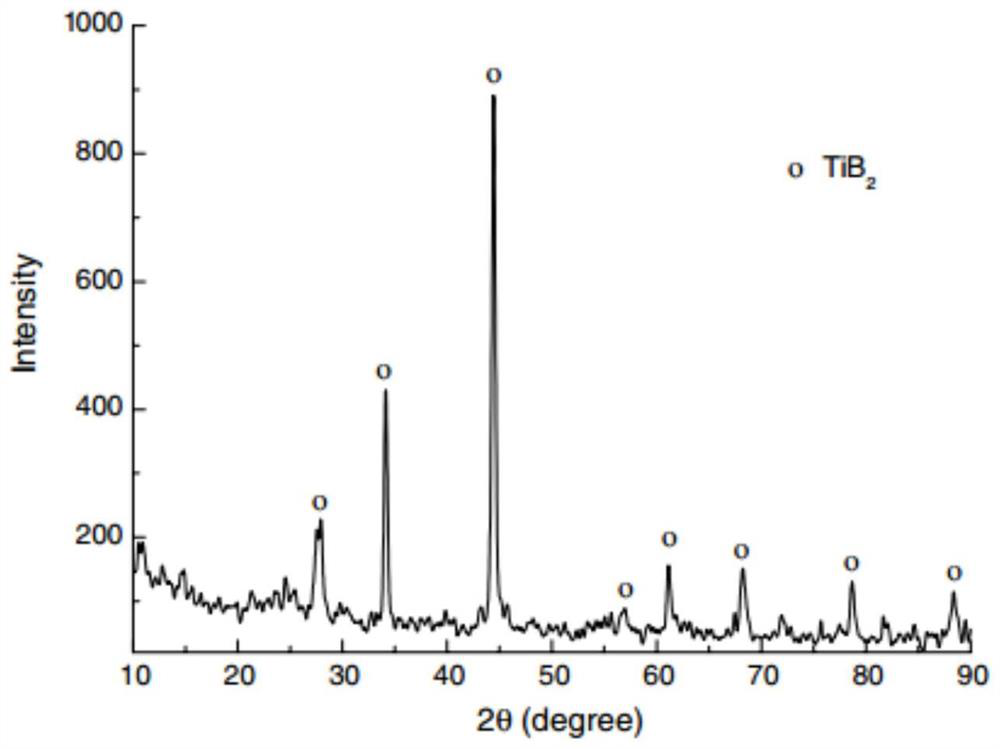 Preparation method of TiB2 powder