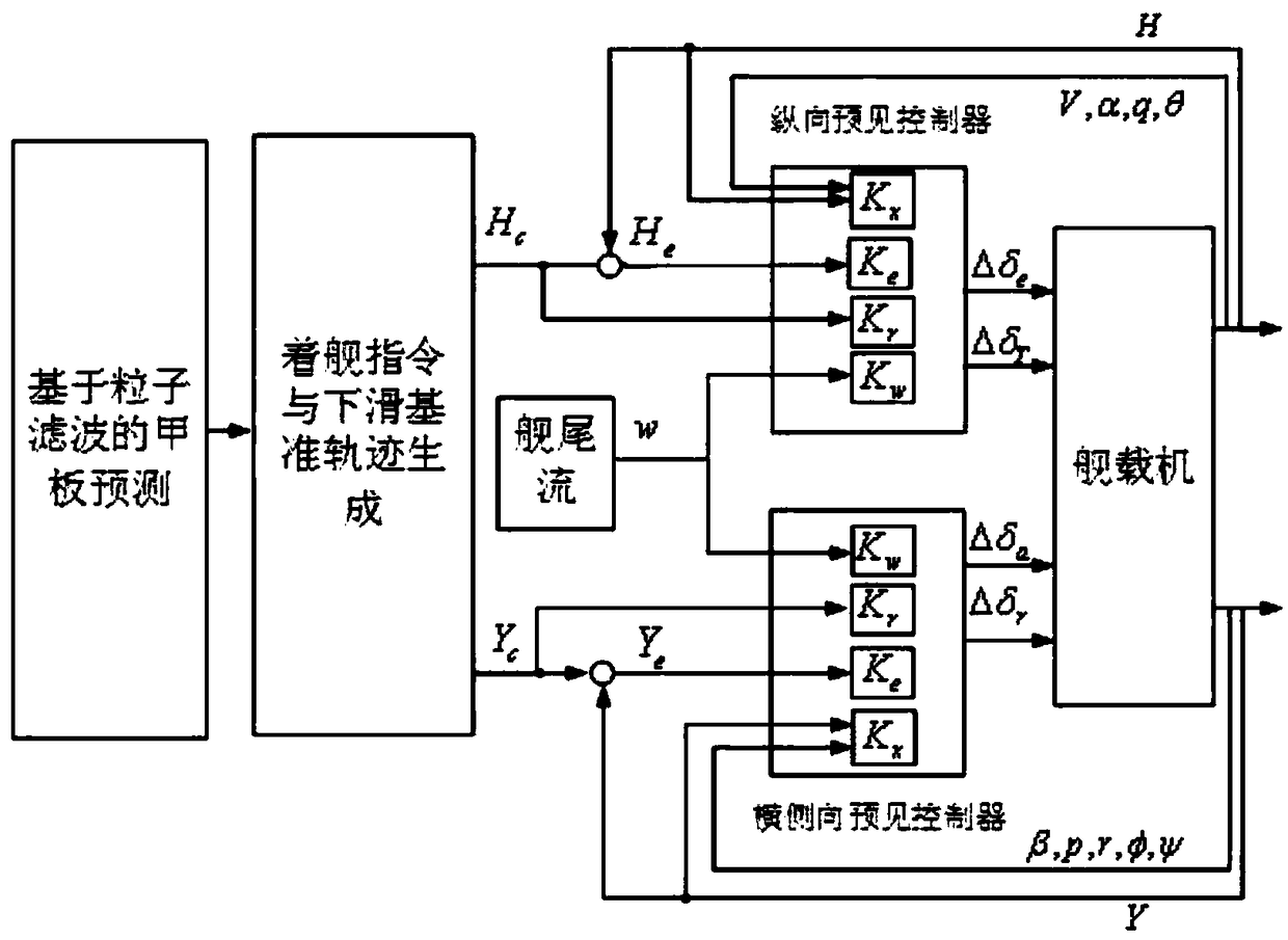 Method for controlling automatic carrier landing based on preview control