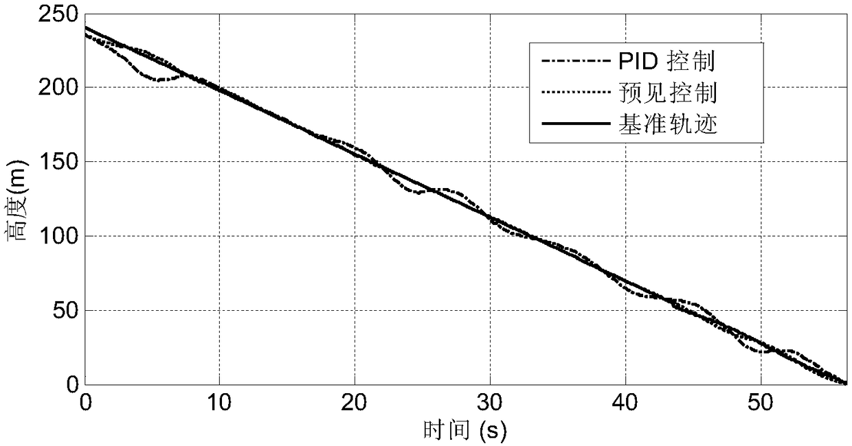 Method for controlling automatic carrier landing based on preview control