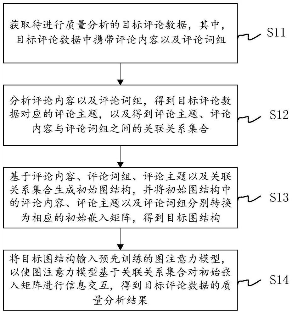 Quality analysis method and device of comment data, electronic equipment and storage medium